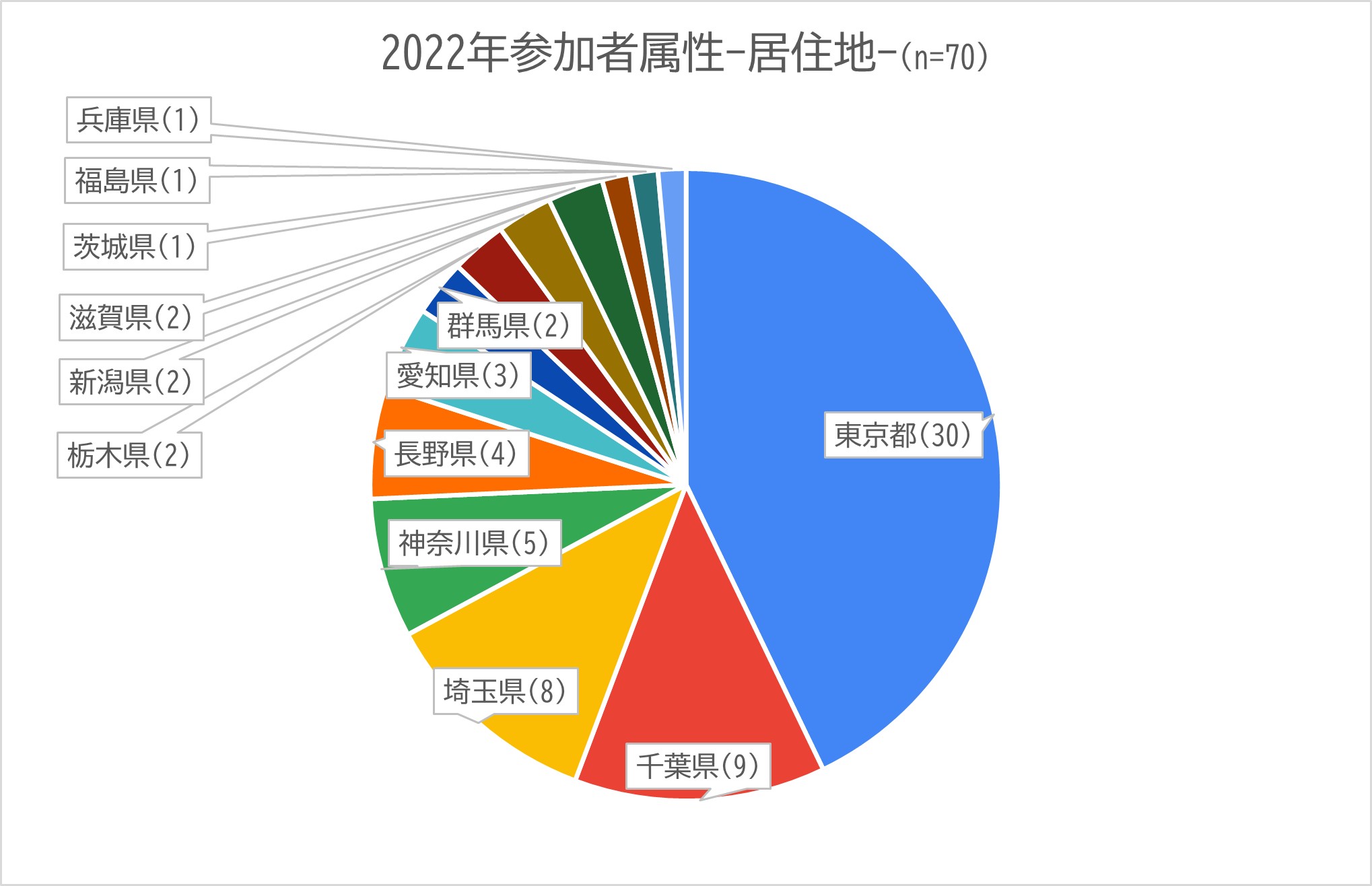 2022参加者属性