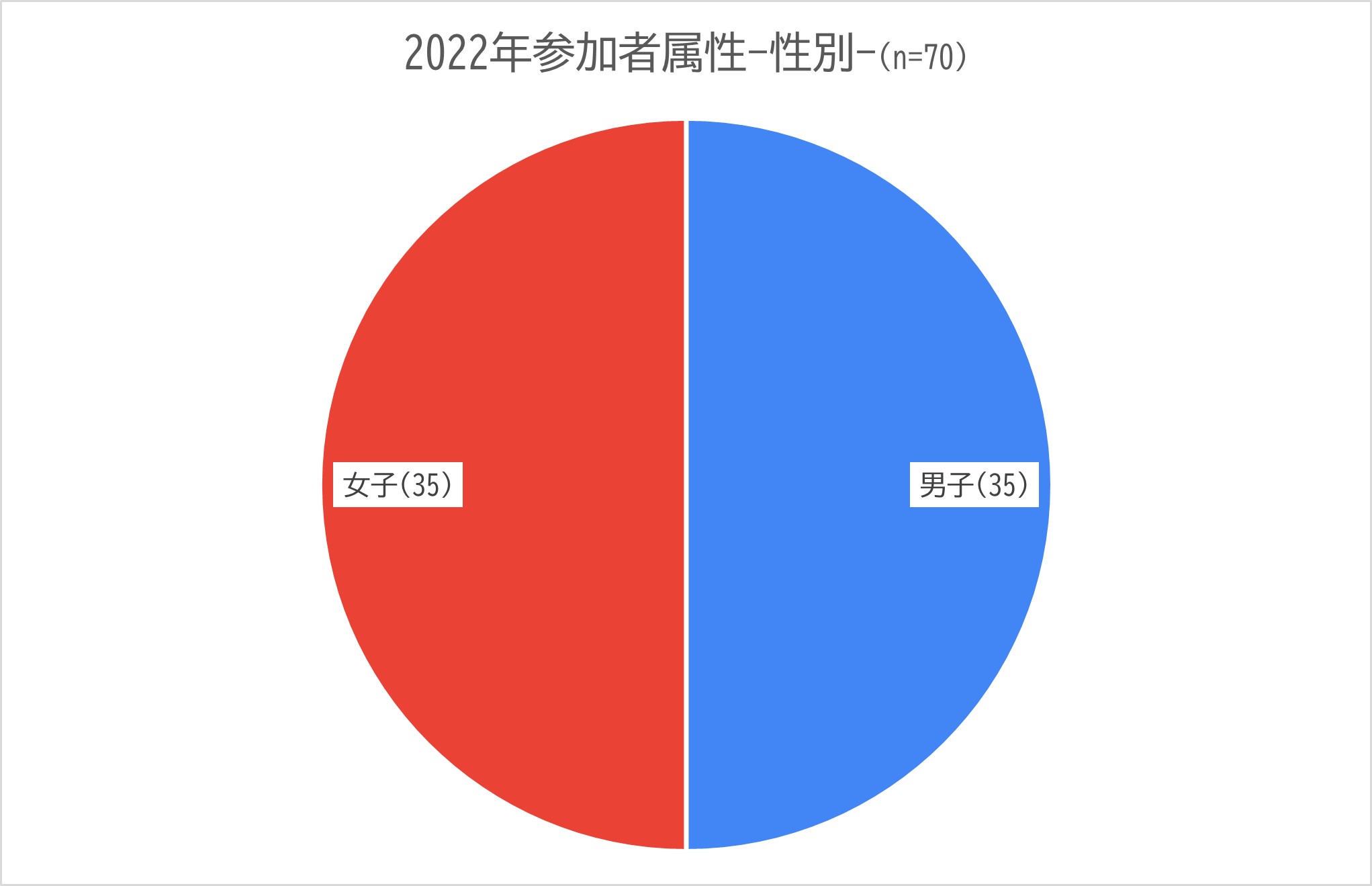 2022参加者属性