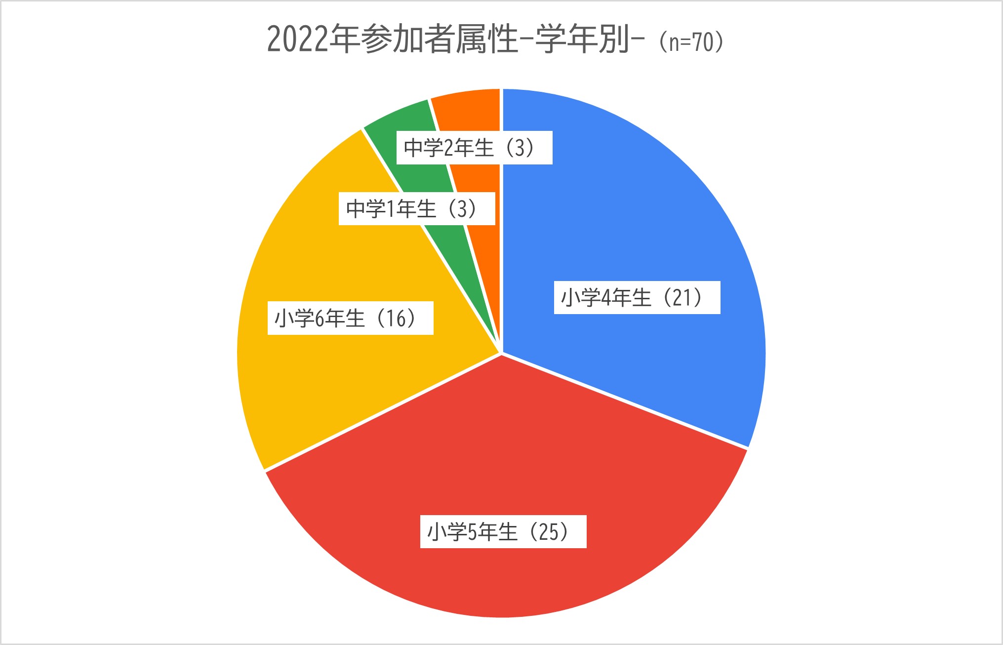 2022参加者属性